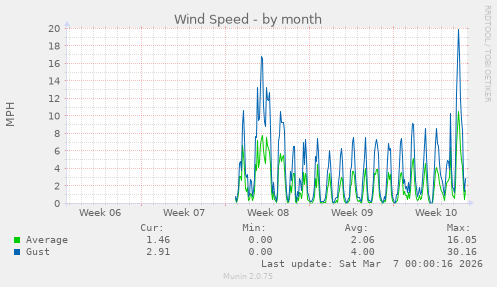 Wind Speed