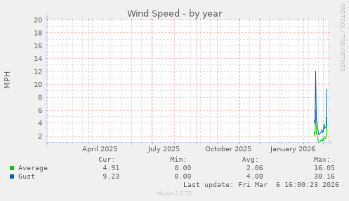 Wind Speed