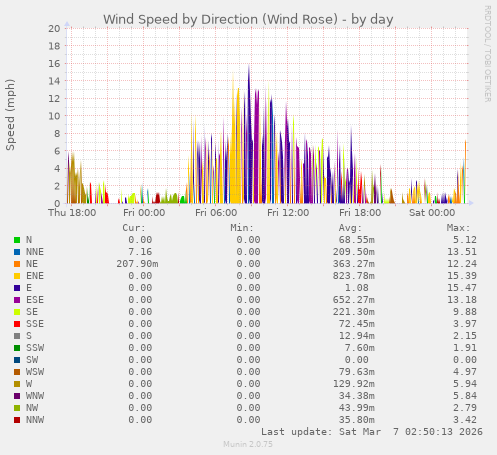 Wind Speed by Direction (Wind Rose)