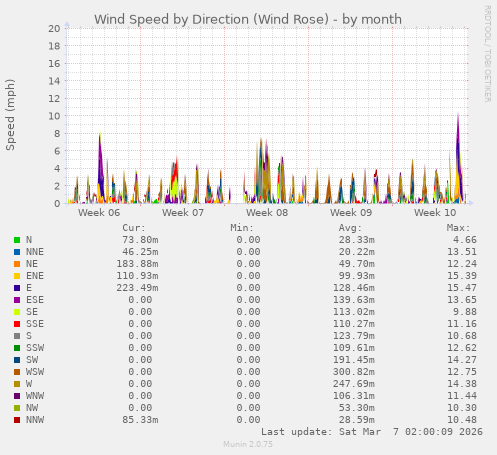 Wind Speed by Direction (Wind Rose)