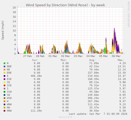 Wind Speed by Direction (Wind Rose)