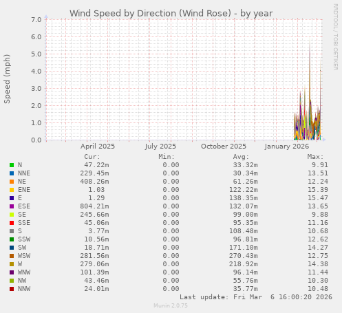 Wind Speed by Direction (Wind Rose)