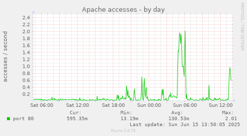 Apache accesses