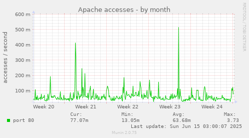 Apache accesses