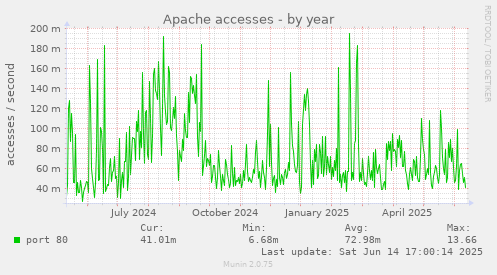 Apache accesses