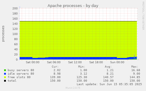 Apache processes