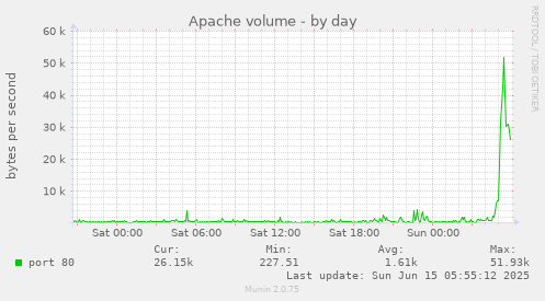 Apache volume