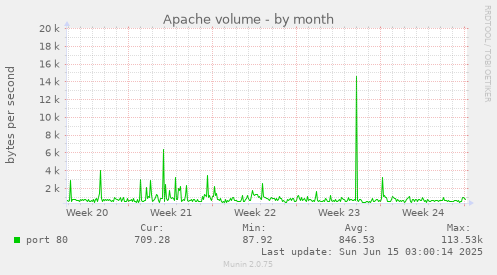 Apache volume