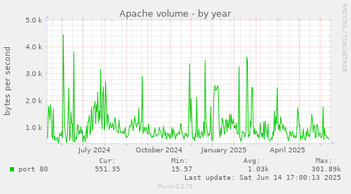 Apache volume