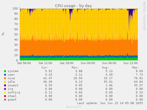 daily graph