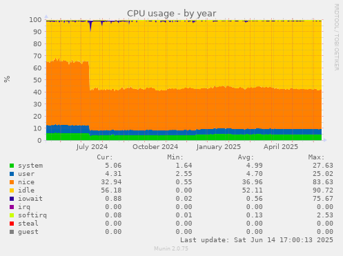 CPU usage