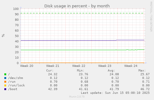 Disk usage in percent