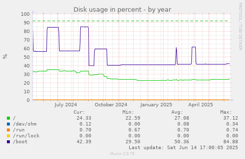 Disk usage in percent