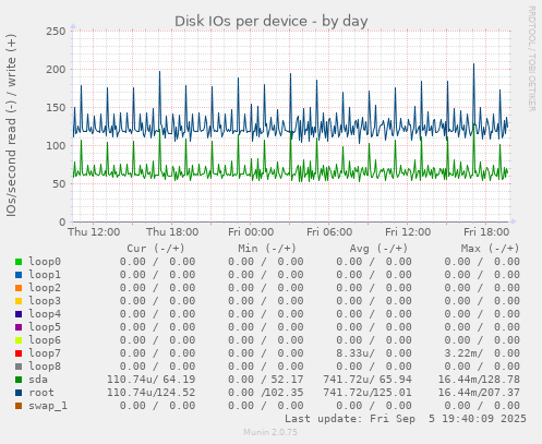 Disk IOs per device