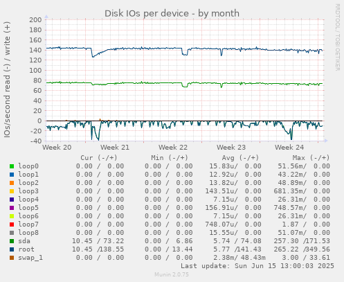 Disk IOs per device
