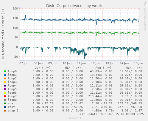 Disk IOs per device