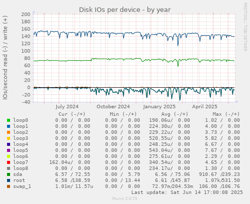 Disk IOs per device