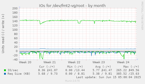IOs for /dev/fmt2-vg/root