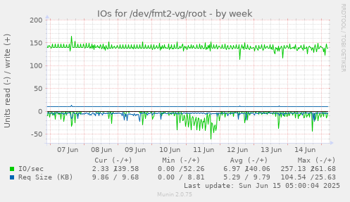 IOs for /dev/fmt2-vg/root
