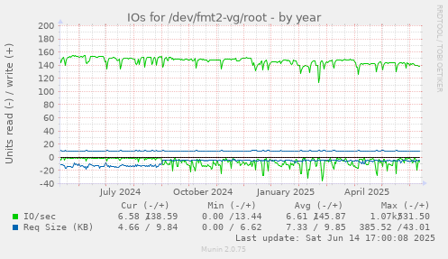 IOs for /dev/fmt2-vg/root