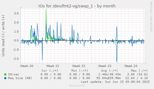 IOs for /dev/fmt2-vg/swap_1