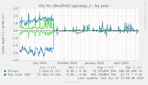 IOs for /dev/fmt2-vg/swap_1