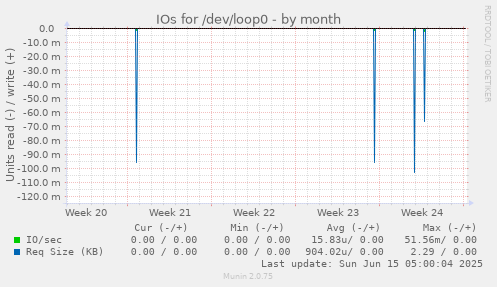 IOs for /dev/loop0
