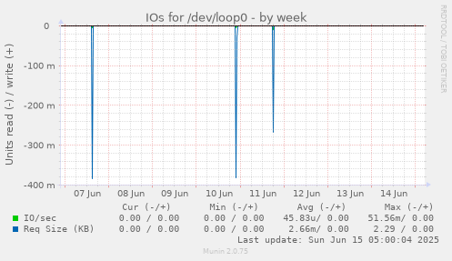 IOs for /dev/loop0