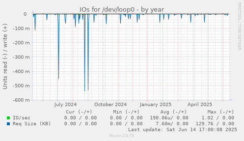 IOs for /dev/loop0