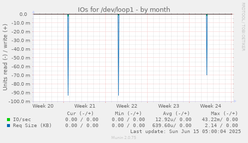 IOs for /dev/loop1