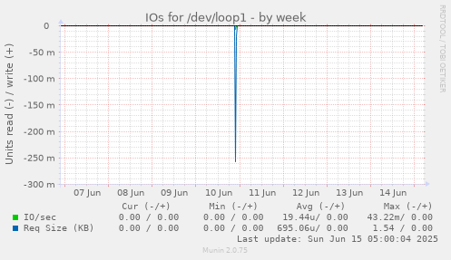 IOs for /dev/loop1