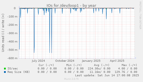IOs for /dev/loop1