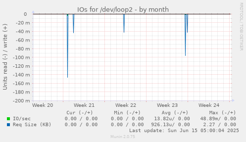 IOs for /dev/loop2