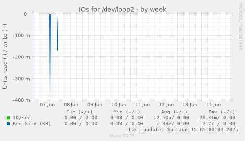 IOs for /dev/loop2