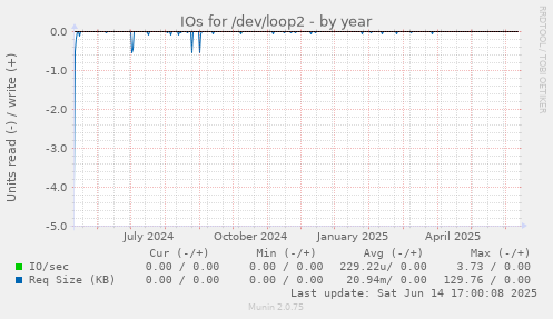 IOs for /dev/loop2