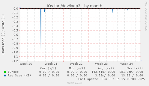 IOs for /dev/loop3