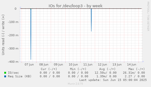 IOs for /dev/loop3
