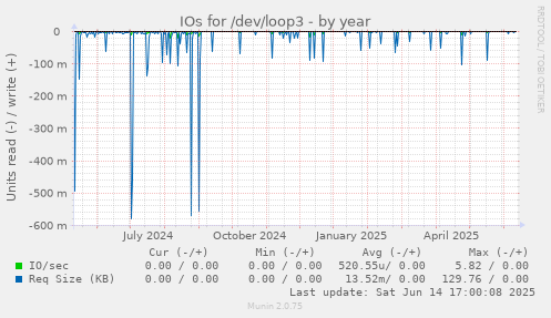 IOs for /dev/loop3