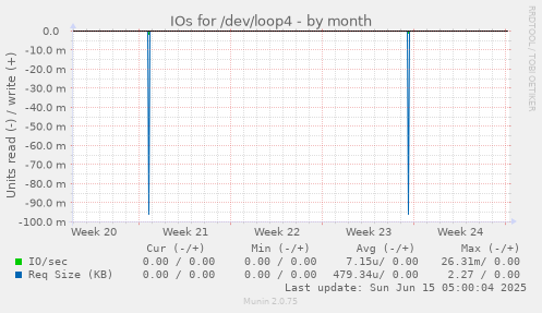 IOs for /dev/loop4