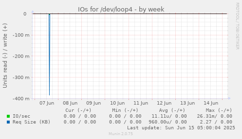IOs for /dev/loop4