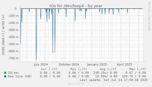 IOs for /dev/loop4