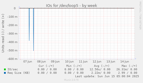 IOs for /dev/loop5