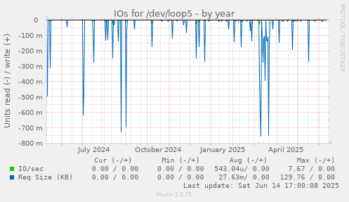IOs for /dev/loop5