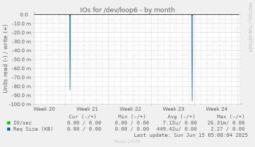 IOs for /dev/loop6