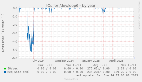 IOs for /dev/loop6