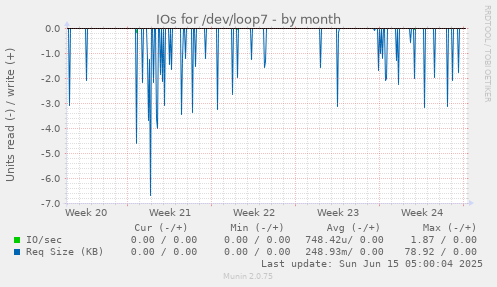 IOs for /dev/loop7