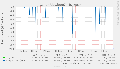IOs for /dev/loop7