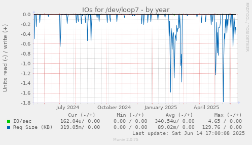 IOs for /dev/loop7