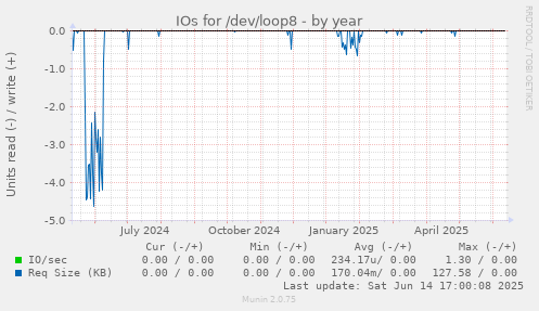 IOs for /dev/loop8
