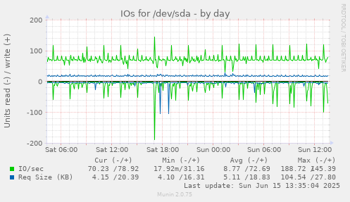 daily graph